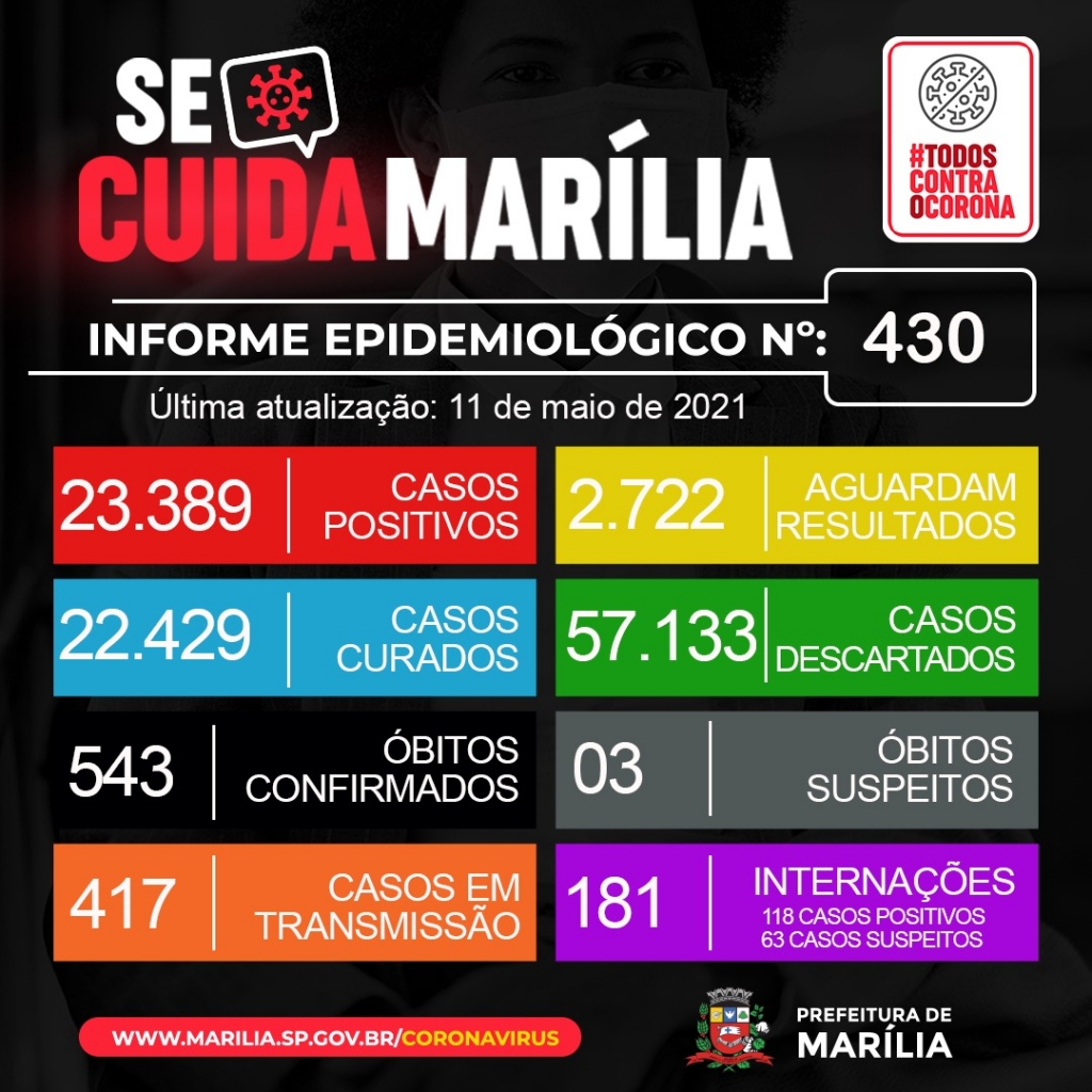 Marília registra mais seis mortes por Covid, 293 novos casos e 181 internados