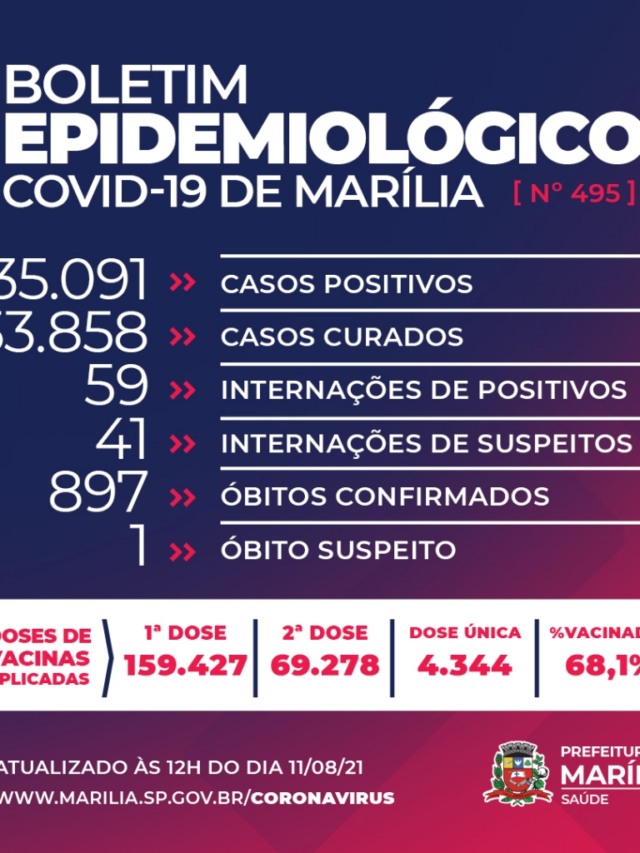 Marília registra uma morte e 45 novos casos de Covid nesta quarta