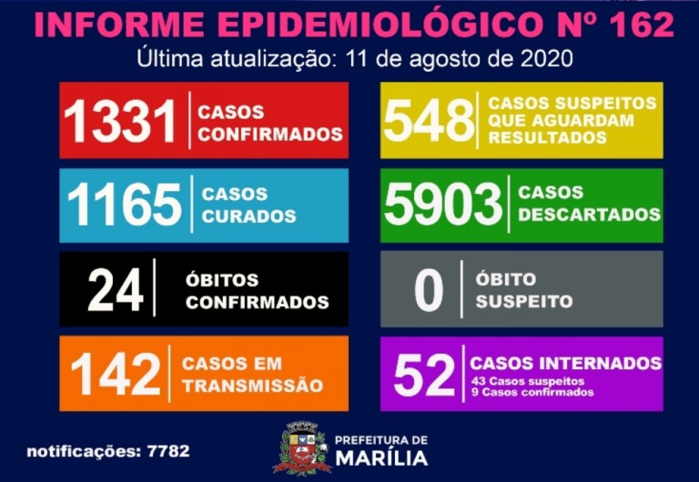 Marília tem alta de 67 casos de Covid, aumento em internações e volume de exames