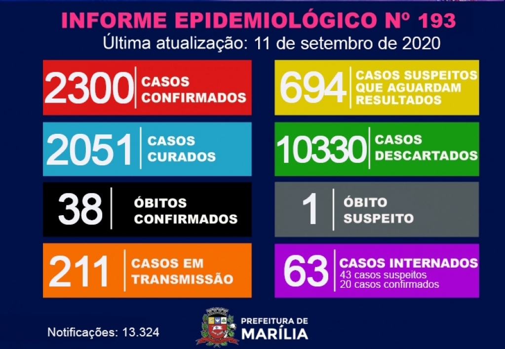 Marília atinge 2.300 casos de coronavírus e investiga Covid em óbito Marília atinge 2.300 casos de coronavírus e investiga Covid em óbito