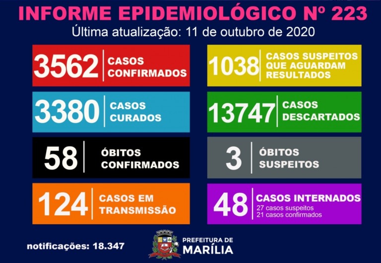 Marília registra apenas nove casos em 24h e descarta Covid em óbito