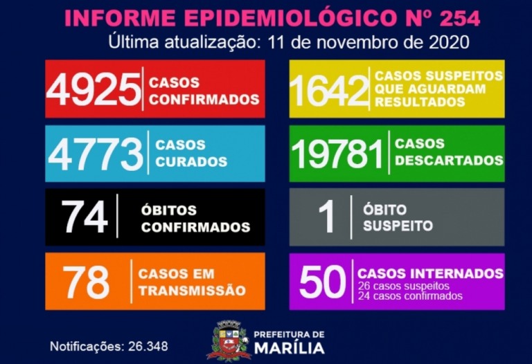 Saúde registra 74ª morte por coronavírus em Marília; 50 internados na cidade