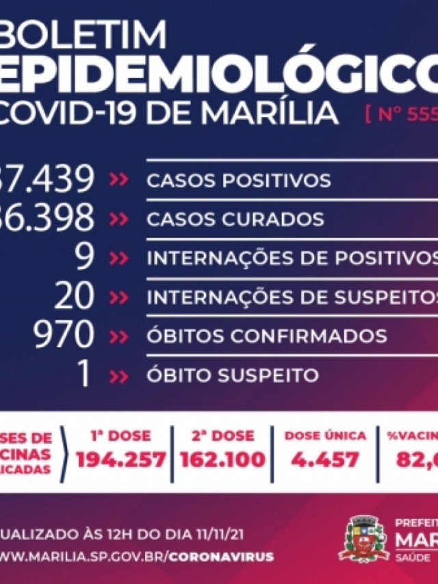 Boletim mostra 40 novos casos de Covid no quarto dia sem mortes em Marília