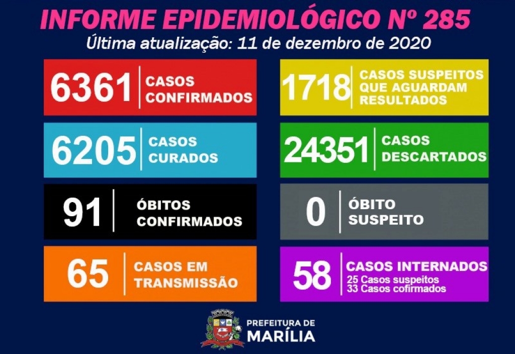 Marília tem dia sem novos casos de Covid e alta em negativos; 58 internações Marília tem dia sem novos casos de Covid e alta em negativos; 58 internações