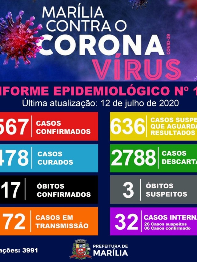 Marília tem 13 novos casos de coronavírus; número de internações cai