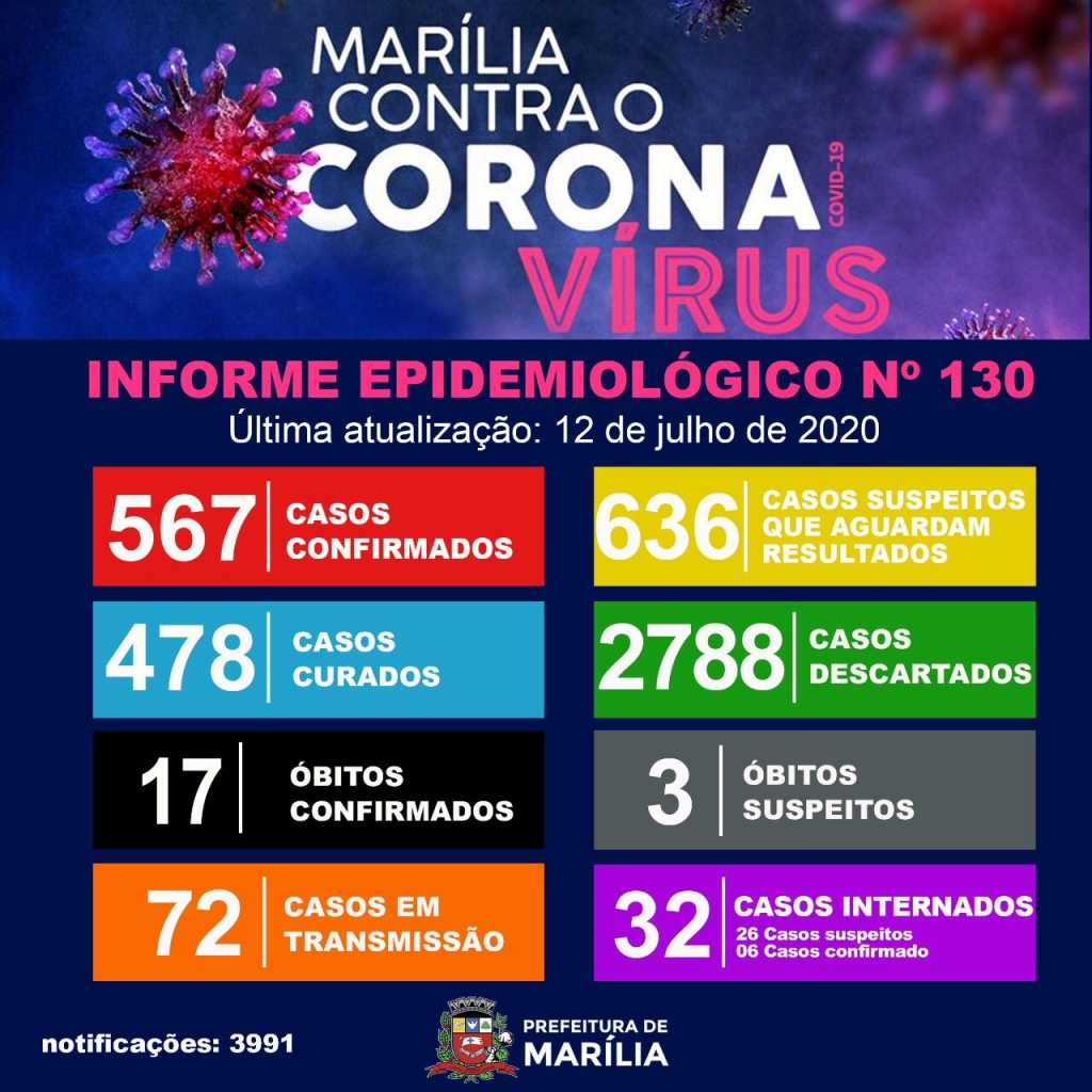 Marília tem 13 novos casos de coronavírus; número de internações cai Marília tem 13 novos casos de coronavírus; número de internações cai