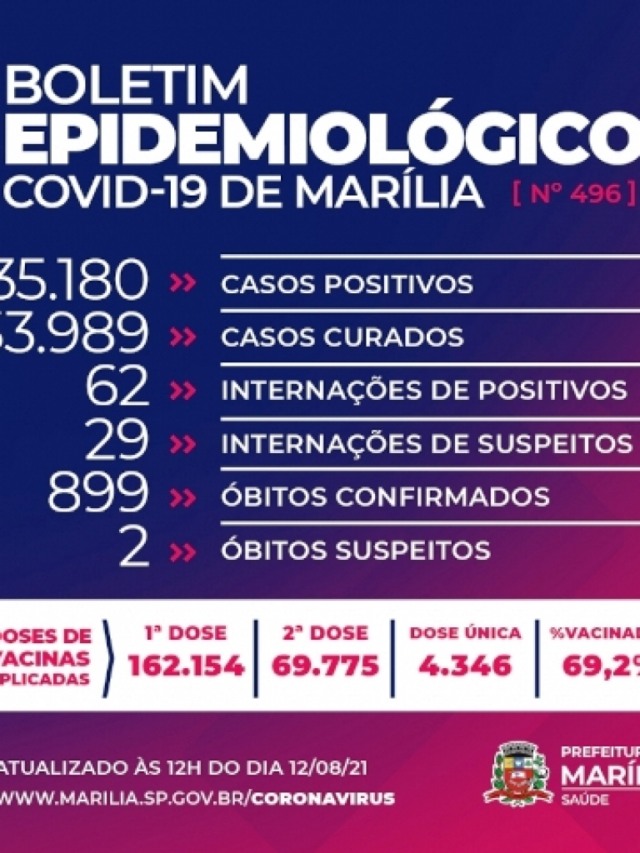Marília registra dois óbitos e chega a 899 vítimas da Covid; tem 89 novos casos