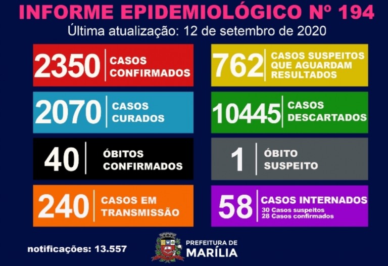 Marília registra mais dois óbitos e chega a 40 vítimas da Covid