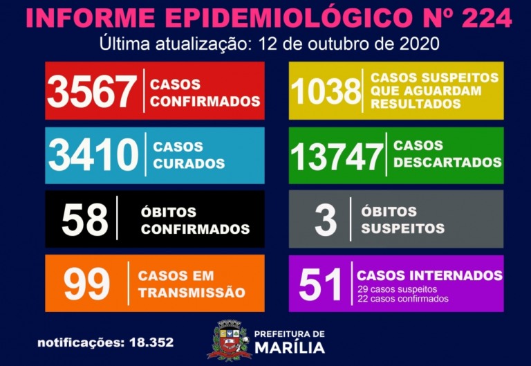 Marília registra apenas cinco casos de Covid e novas internações