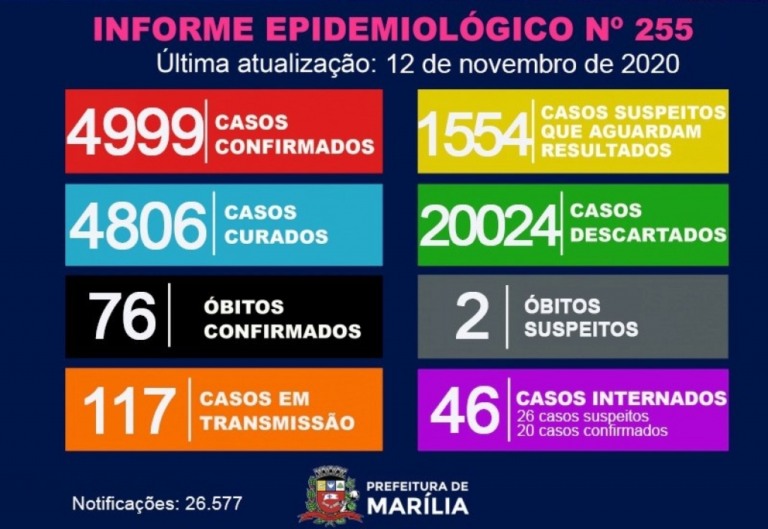 Marília tem mais duas mortes e chega a 76 vítimas da Covid nesta quinta