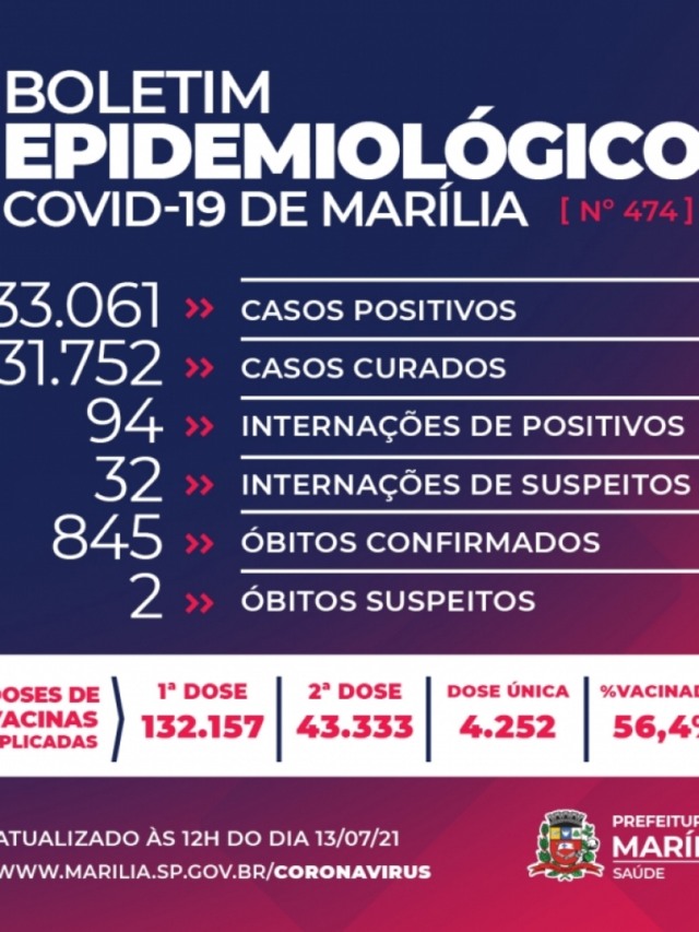 Marília registra mais duas mortes e supera 33 mil casos confirmados de Covid