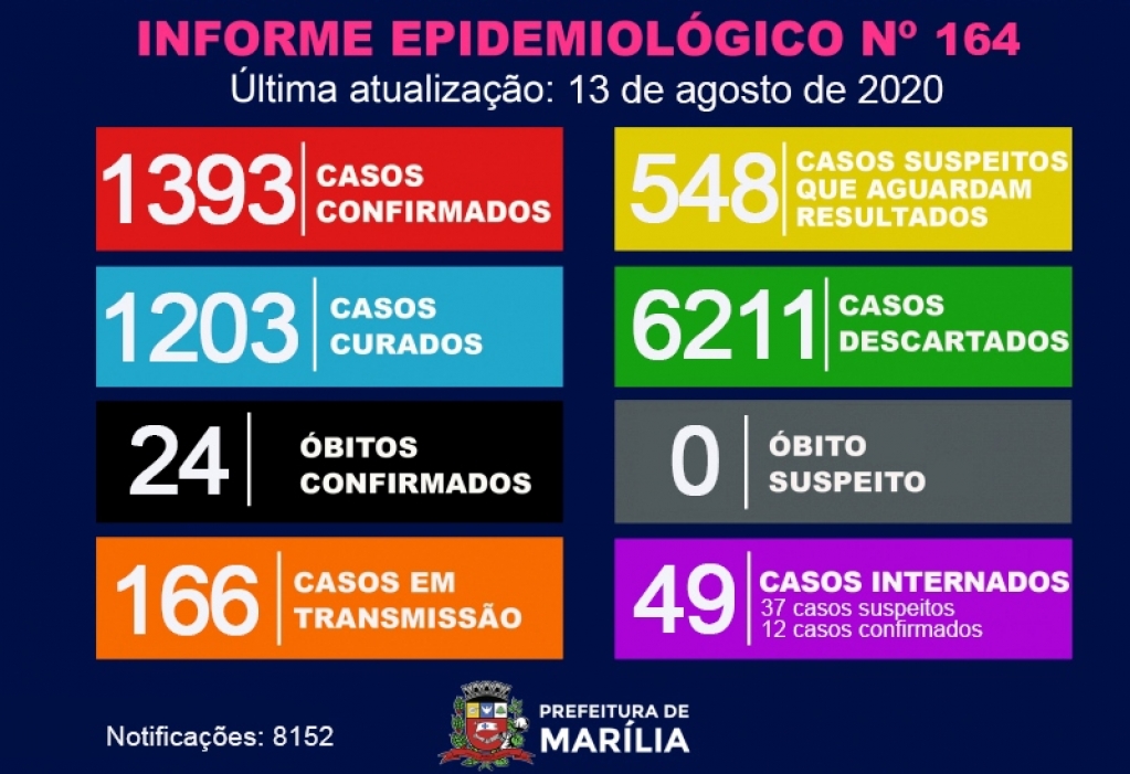 Covid - Marília tem aumento de 41 casos e alta em internações Covid - Marília tem aumento de 41 casos e alta em internações