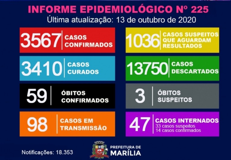 Mulher de 66 anos é a 59ª vítima do coronavírus em Marília; veja boletim completo