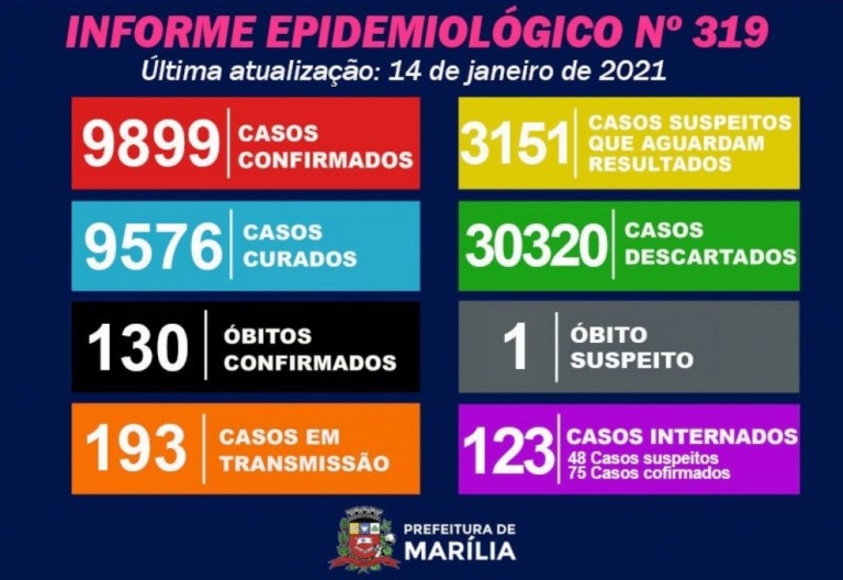 Marília chega a 130 óbitos por Covid com pico de internações e testes em análise