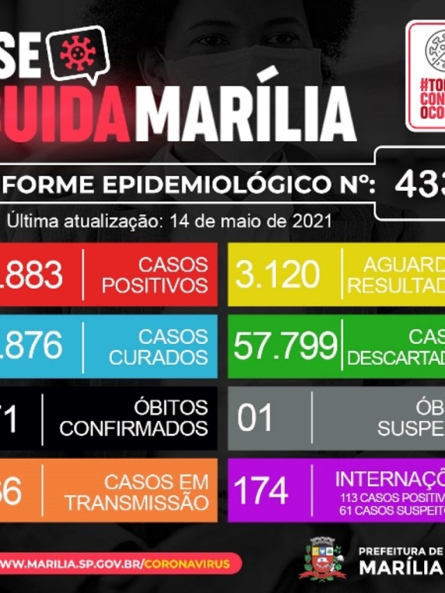 Marília registra seis óbitos e 114 novos casos de Covid; 174 internados