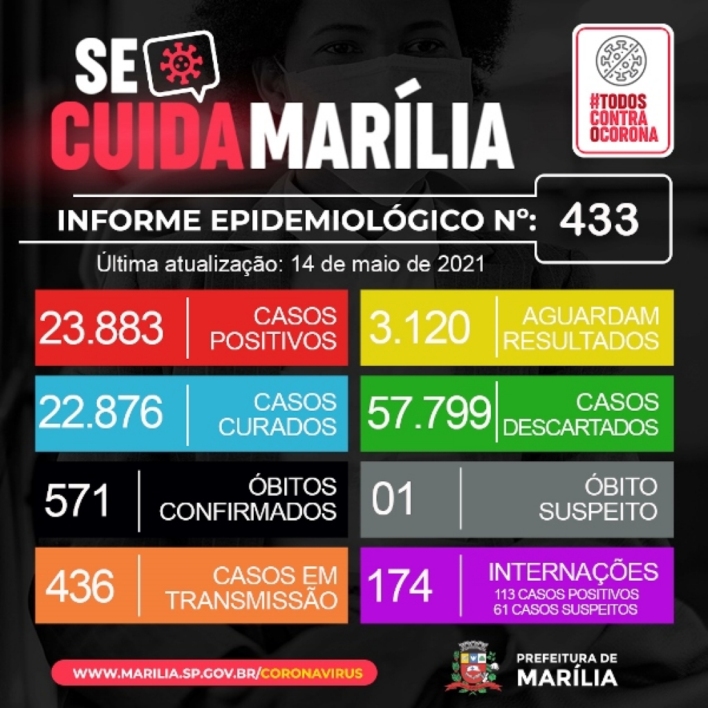 Marília registra seis óbitos e 114 novos casos de Covid; 174 internados
