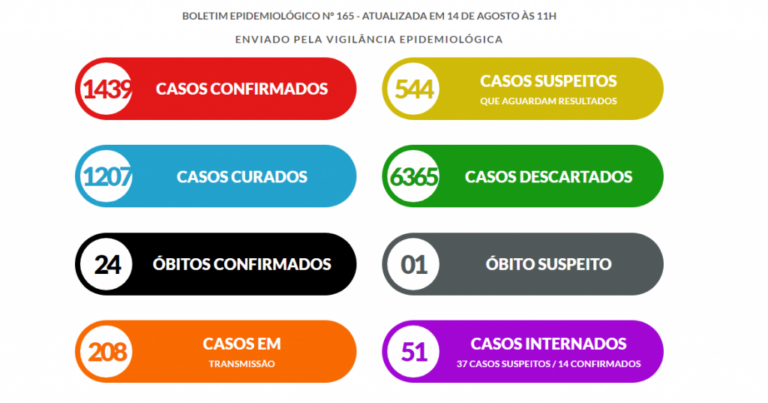 Marília passa 1.400 casos de Covid e investiga coronavírus em óbito