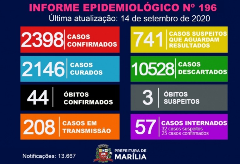 Marília confirma mais duas mortes por Covid, corrige tabela e reduz número de casos