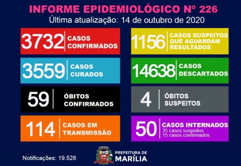 Saúde registra 165 casos de Covid; culpa pane por dias com poucos registros