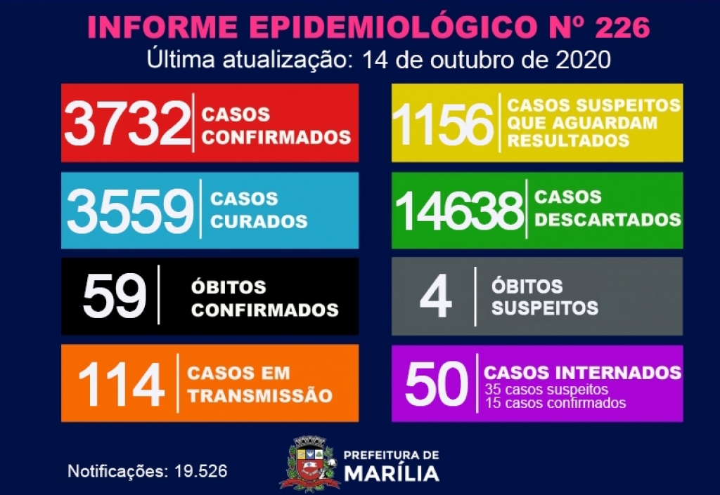 Saúde registra 165 casos de Covid; culpa pane por dias com poucos registros Saúde registra 165 casos de Covid; culpa pane por dias com poucos registros