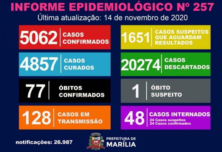 Marília tem 40 novos casos de coronavírus; 128 em transmissão
