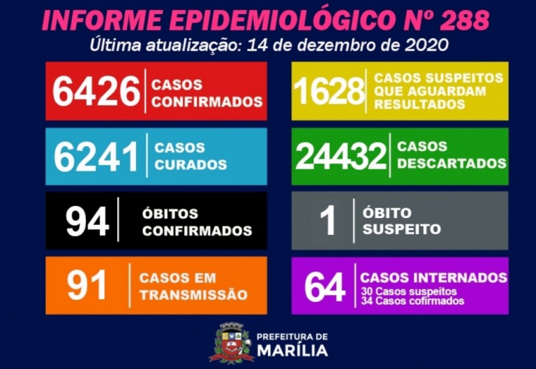Marília tem alta de internações e investiga Covid em óbito nesta segunda