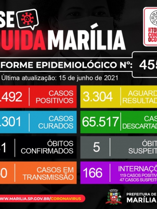 Marília registra mais oito óbitos e chega a 741 mortes pela Covid