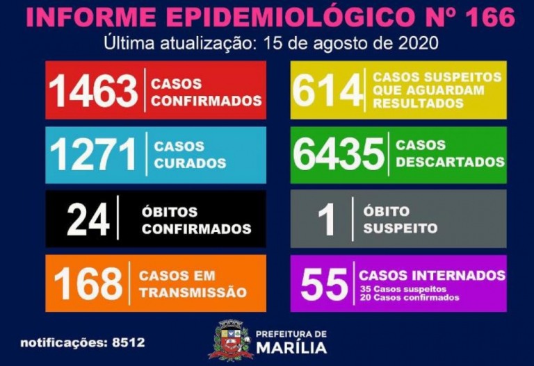 Marília registra mais 24 casos de coronavírus e pico em internações