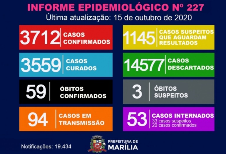 Saúde repete aviso sobre pane em registros e reduz casos de Covid em Marília