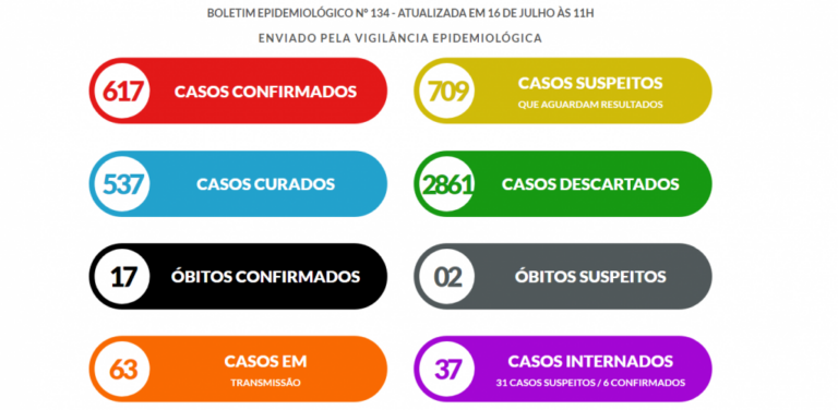 Marília tem 14 novos casos de Covid e descarta óbito; balanço regional sai nesta sexta