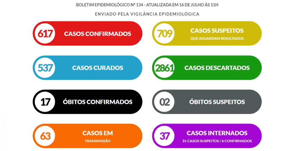 Marília tem 14 novos casos de Covid e descarta óbito; balanço regional sai nesta sexta Marília tem 14 novos casos de Covid e descarta óbito; balanço regional sai nesta sexta
