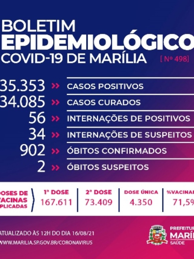 Marília tem três mortes por Covid e chega a 902 vítimas; homem de 36 anos na lista