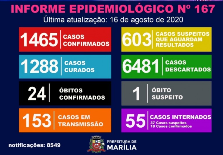 Saúde registra apenas dois novos casos de Covid; cidade tem 55 internados