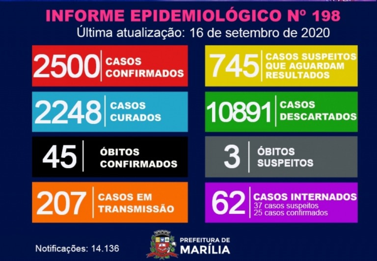 Marília tem 62 novos casos de Covid em 24 horas e chega a 2.500 confirmados