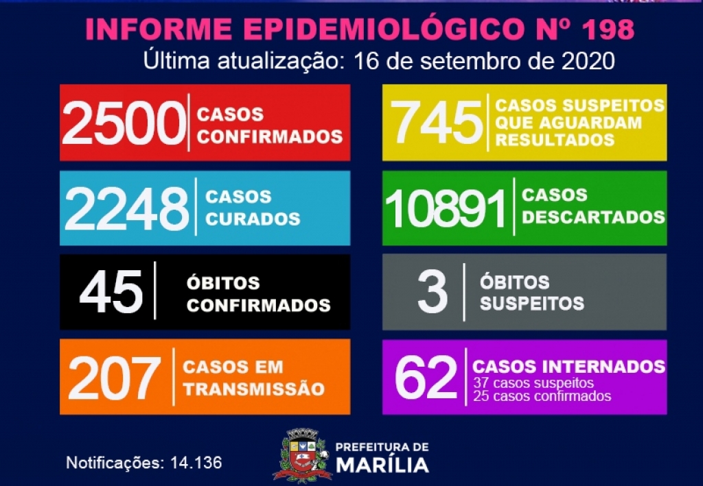 Marília tem 62 novos casos de Covid em 24 horas e chega a 2.500 confirmados Marília tem 62 novos casos de Covid em 24 horas e chega a 2.500 confirmados