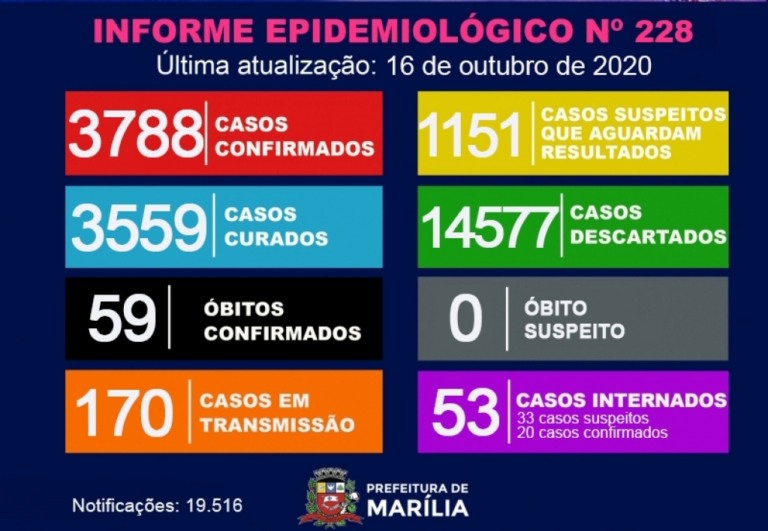 Saúde descarta suspeitas de Covid em óbitos e tem 76 novos casos