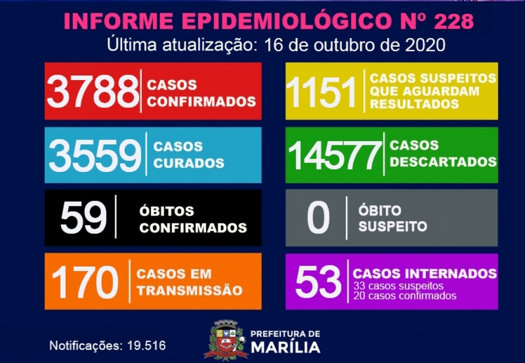 Saúde descarta suspeitas de Covid em óbitos e tem 76 novos casos Saúde descarta suspeitas de Covid em óbitos e tem 76 novos casos