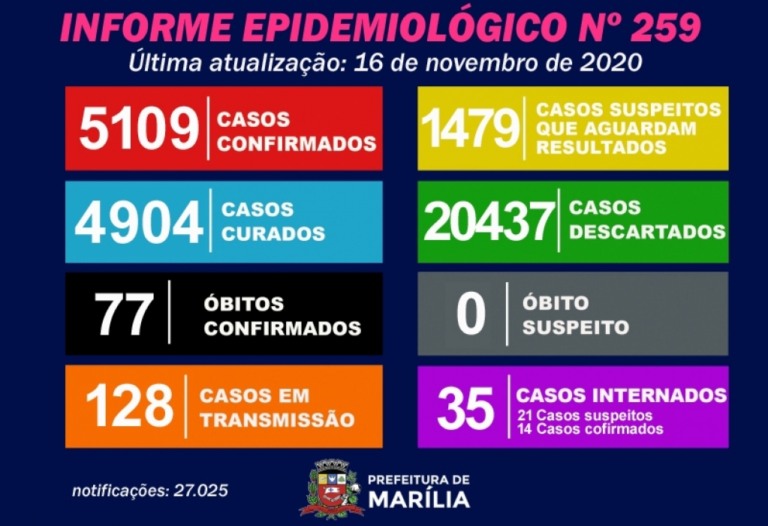 Marília registra 47 casos de coronavírus e descarta Covid em óbito