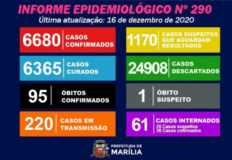 Marília tem pico com 157 novos casos e investiga óbito por Covid