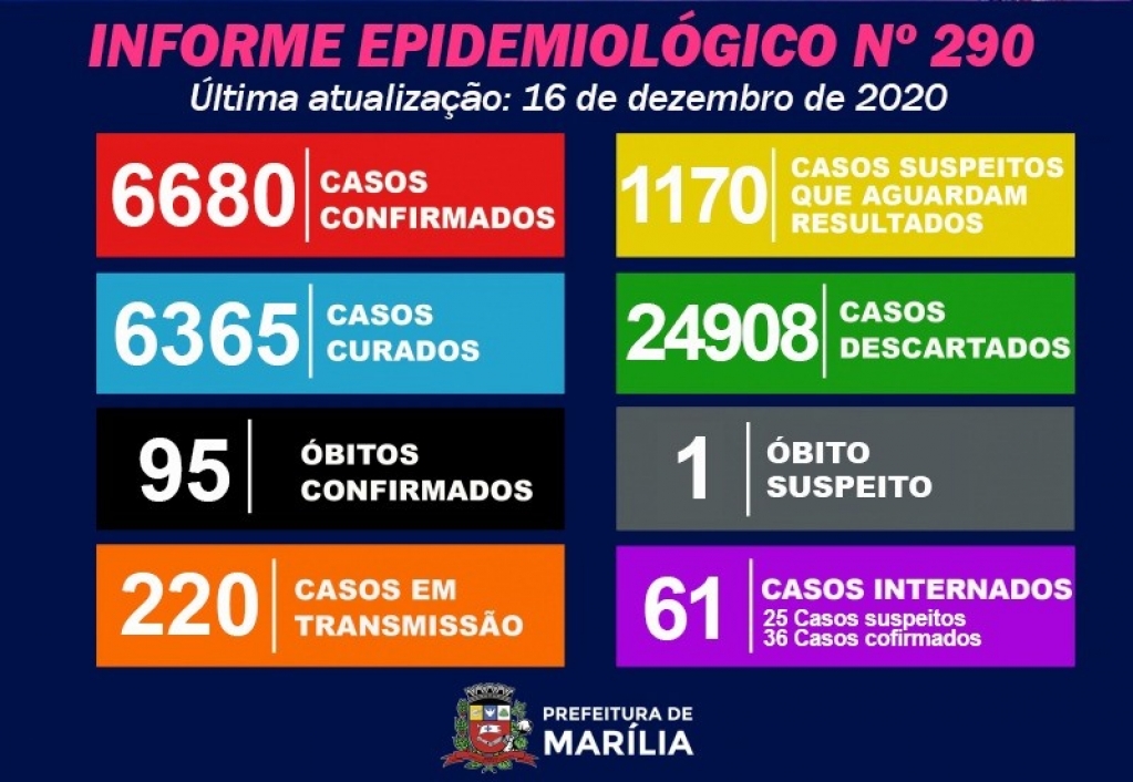 MarÃlia tem pico com 157 novos casos e investiga óbito por Covid MarÃlia tem pico com 157 novos casos e investiga óbito por Covid