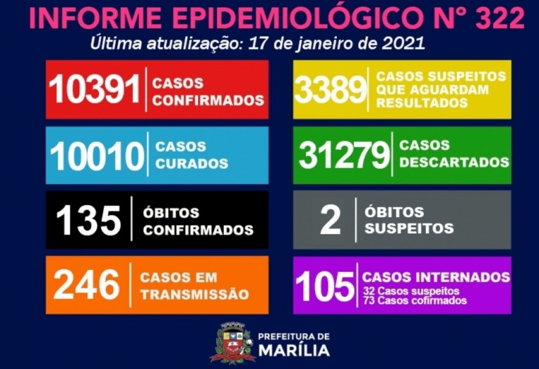 Homem de 59 anos é 135ª vítima do coronavírus em Marília; veja boletim