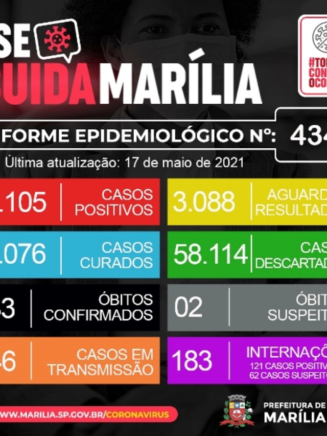 Marília tem mais 12 mortes por Covid; homem de 38 e gestante de 30 entre vítimas