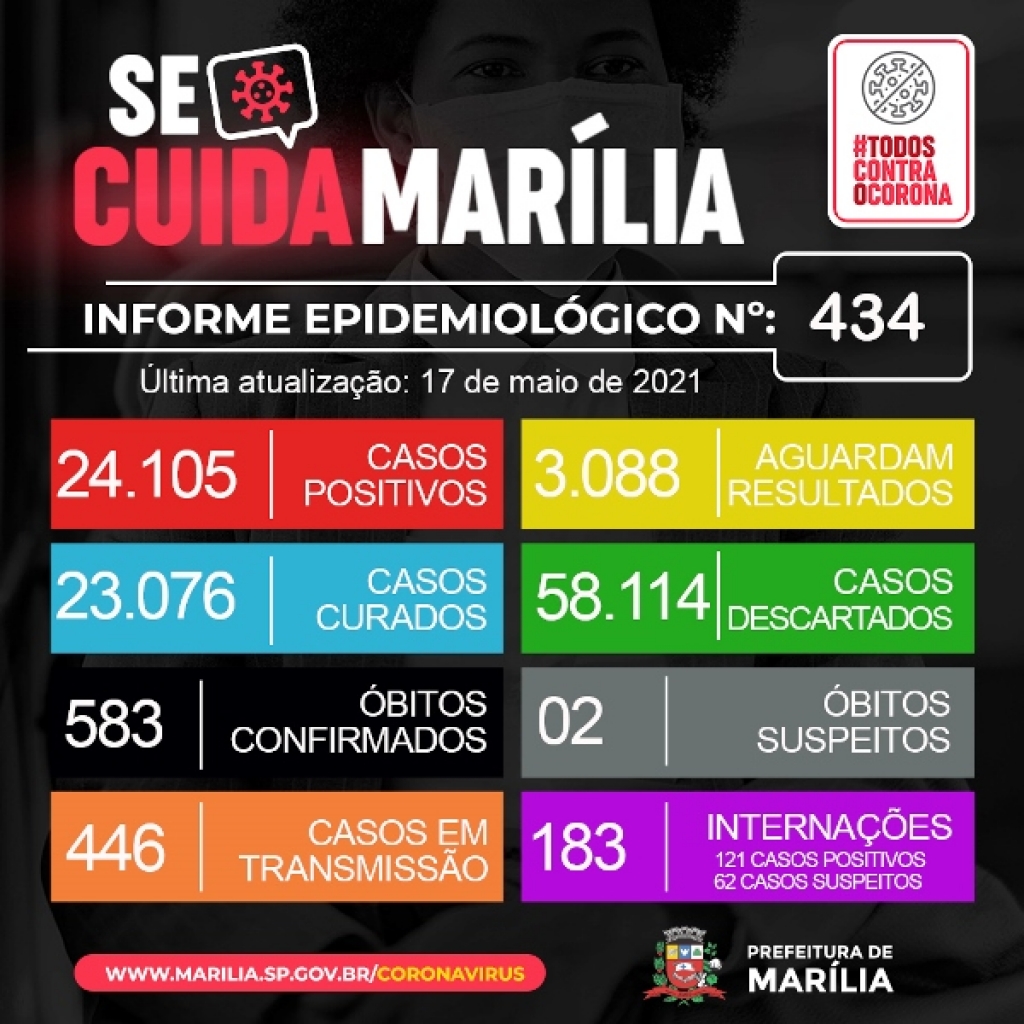 Marília tem mais 12 mortes por Covid; homem de 38 e gestante de 30 entre vítimas
