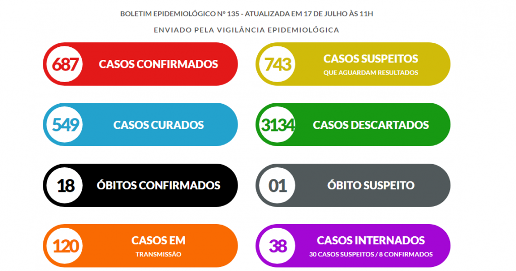 Marília confirma 18º óbito por coronavírus e 70 novos casos de Covid