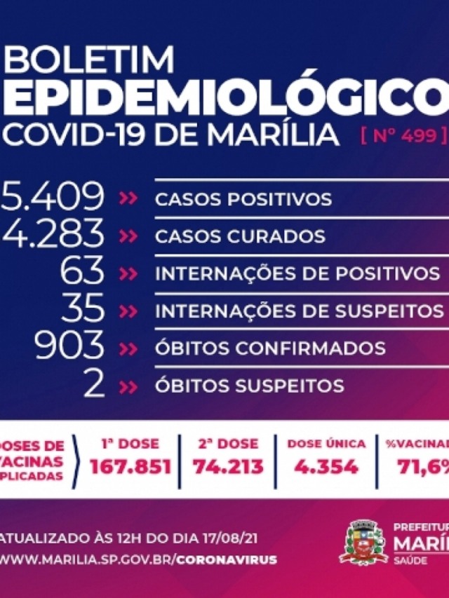 Marília registra um óbito por Covid e tem 56 novos casos confirmados