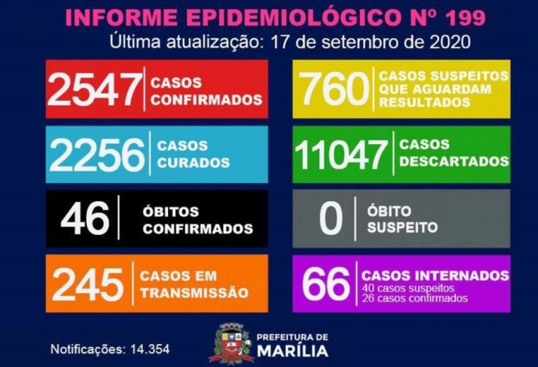 Homem de 34 anos é 46ª vítima da Covid em Marília: 47 novos casos