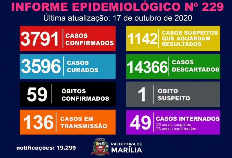 Marília registra três casos de coronavírus e investiga Covid em óbito