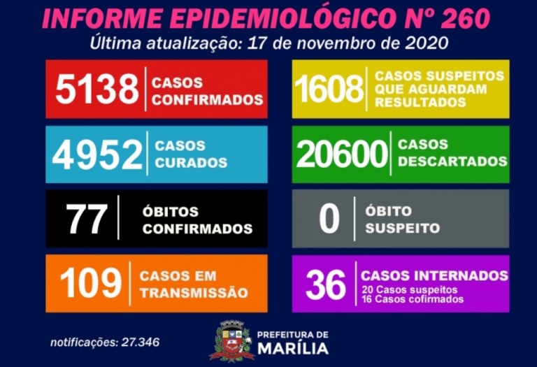 Marília registra 29 casos de coronavírus e tem 109 monitorados