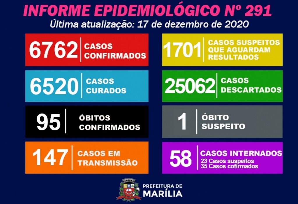 Saúde registra 82 novos casos de coronavírus em Marília, 147 monitorados Saúde registra 82 novos casos de coronavírus em Marília, 147 monitorados