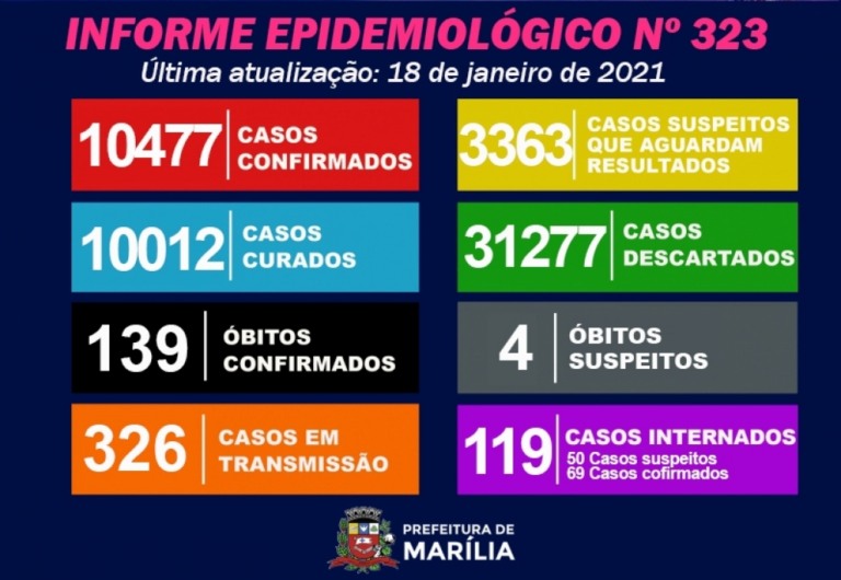 Marília registra mais quatro óbitos por Covid e tem quatro mortes em investigação